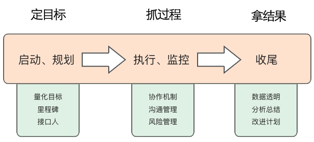 项目管理过程